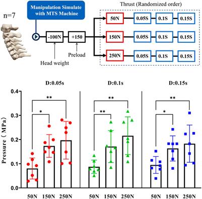 Rotation-traction manipulation induced intradiskal pressure changes in cervical spine—an in vitro study